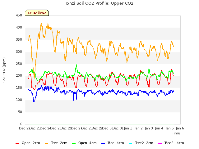 plot of Tonzi Soil CO2 Profile: Upper CO2