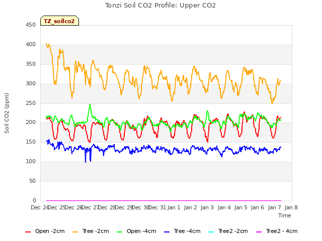 plot of Tonzi Soil CO2 Profile: Upper CO2