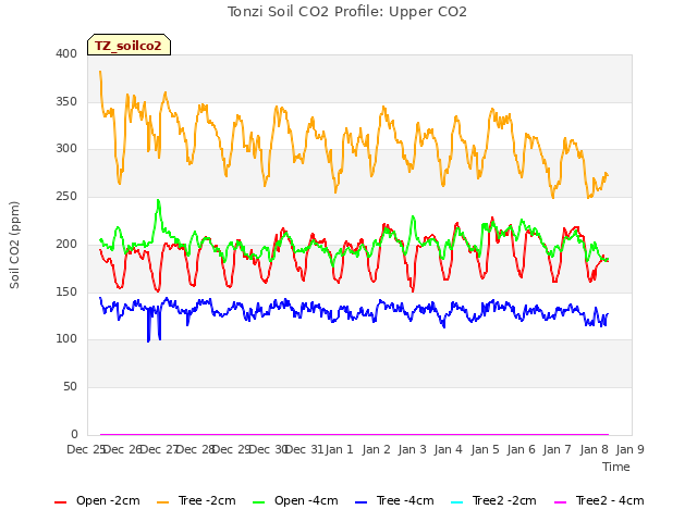 plot of Tonzi Soil CO2 Profile: Upper CO2