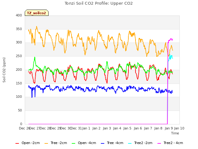 plot of Tonzi Soil CO2 Profile: Upper CO2