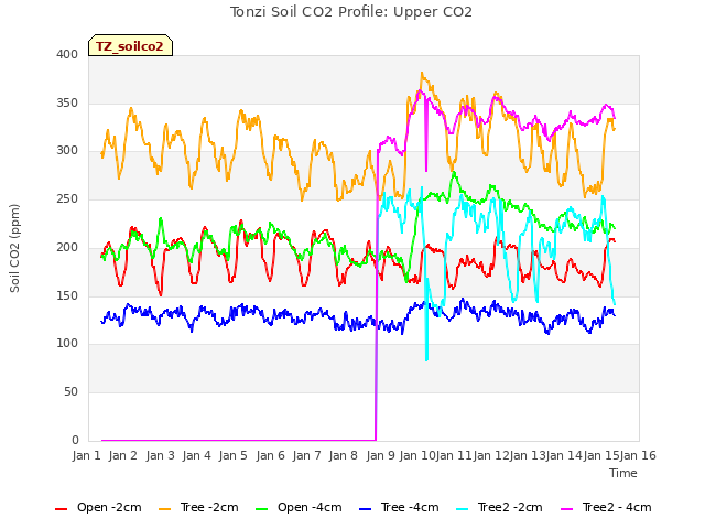 plot of Tonzi Soil CO2 Profile: Upper CO2