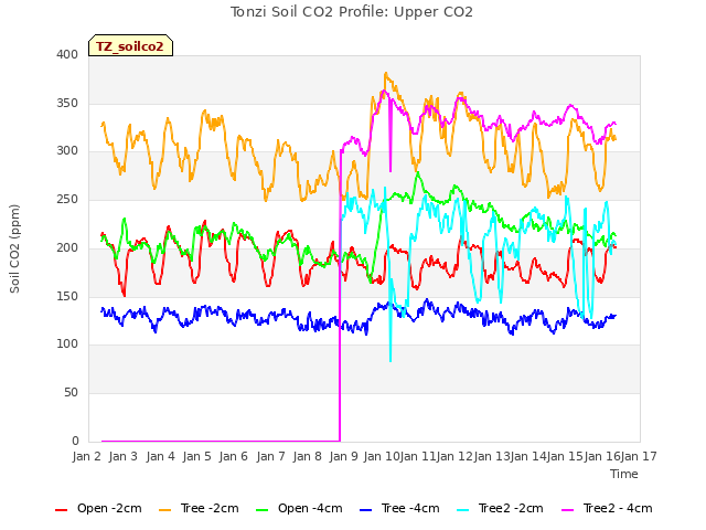 plot of Tonzi Soil CO2 Profile: Upper CO2