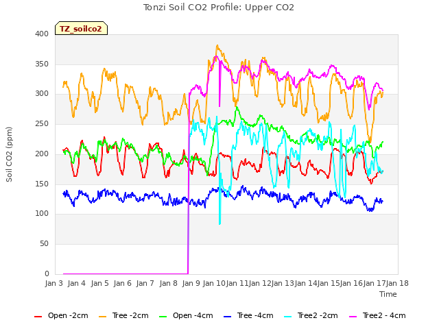 plot of Tonzi Soil CO2 Profile: Upper CO2