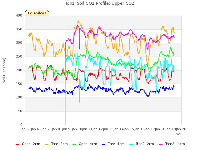 plot of Tonzi Soil CO2 Profile: Upper CO2