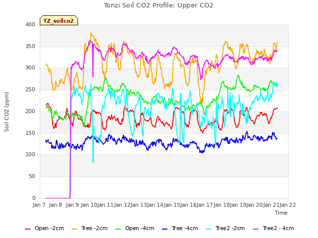 plot of Tonzi Soil CO2 Profile: Upper CO2