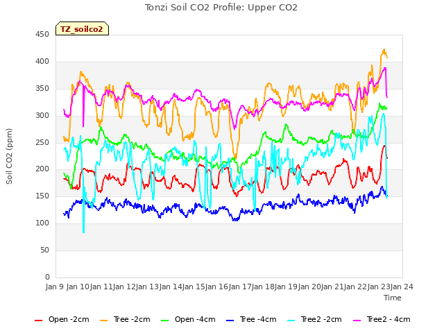 plot of Tonzi Soil CO2 Profile: Upper CO2