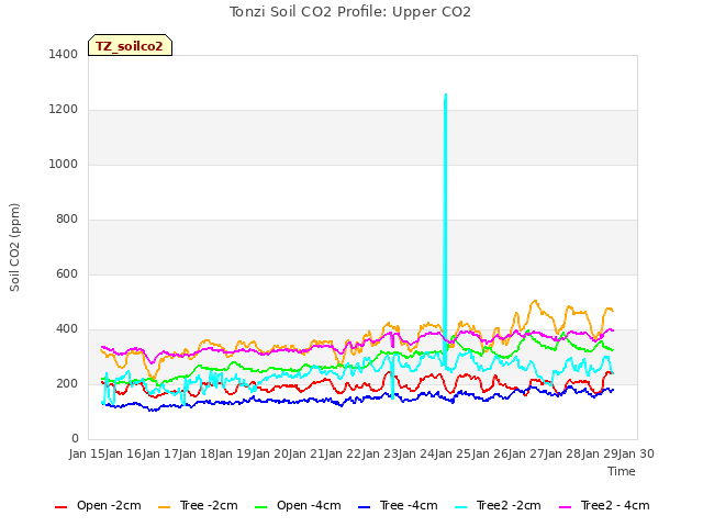 plot of Tonzi Soil CO2 Profile: Upper CO2