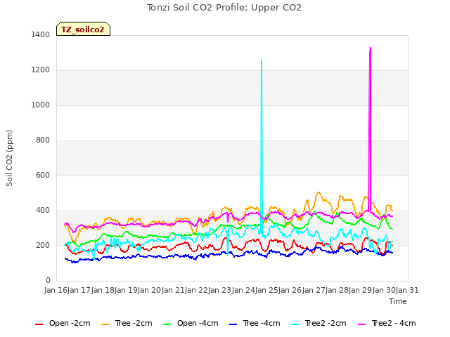 plot of Tonzi Soil CO2 Profile: Upper CO2