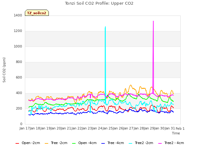 plot of Tonzi Soil CO2 Profile: Upper CO2