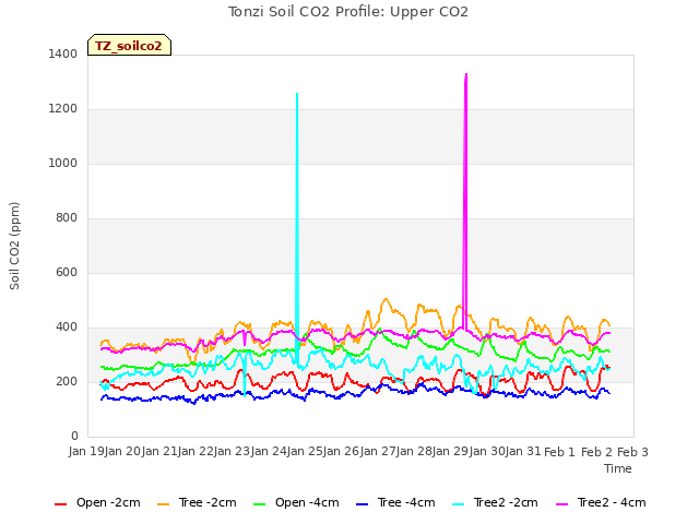 plot of Tonzi Soil CO2 Profile: Upper CO2