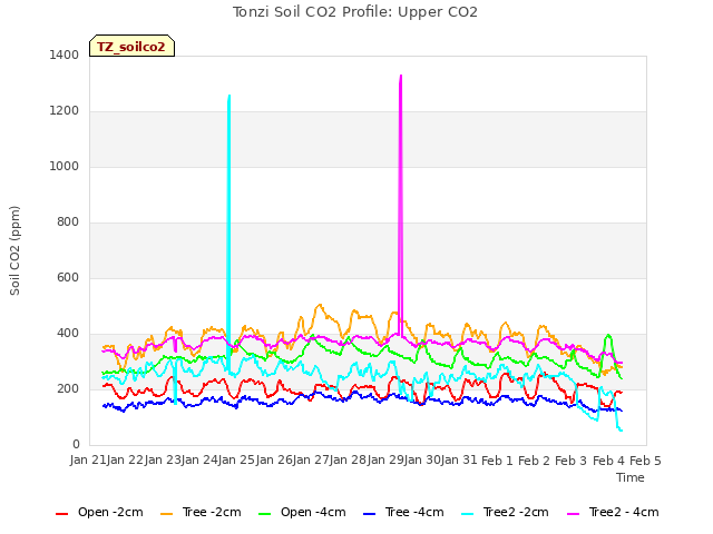 plot of Tonzi Soil CO2 Profile: Upper CO2