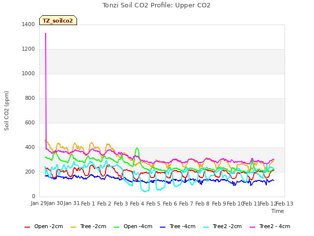 plot of Tonzi Soil CO2 Profile: Upper CO2