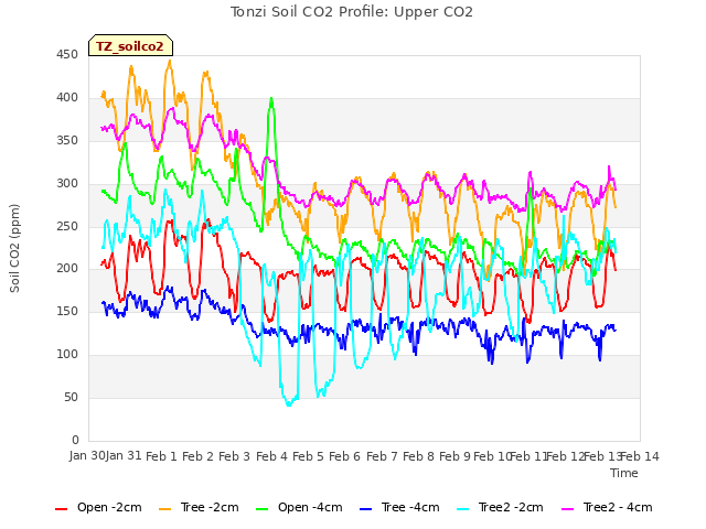 plot of Tonzi Soil CO2 Profile: Upper CO2