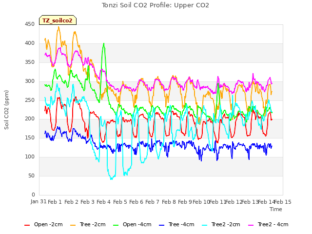 plot of Tonzi Soil CO2 Profile: Upper CO2