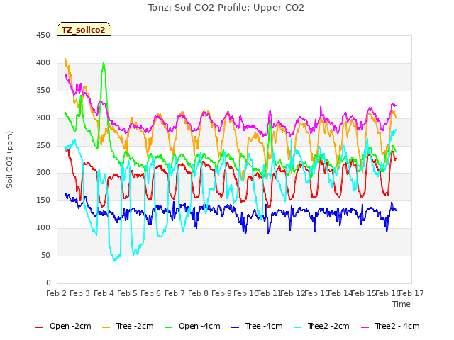 plot of Tonzi Soil CO2 Profile: Upper CO2