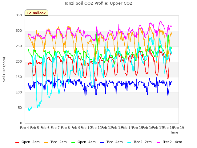 plot of Tonzi Soil CO2 Profile: Upper CO2