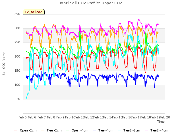 plot of Tonzi Soil CO2 Profile: Upper CO2