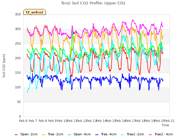plot of Tonzi Soil CO2 Profile: Upper CO2