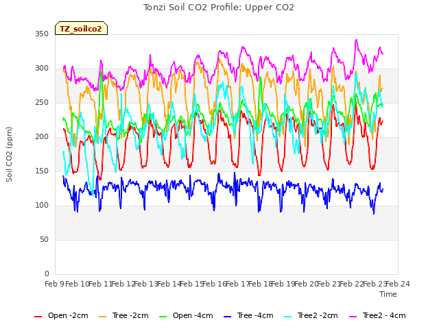 plot of Tonzi Soil CO2 Profile: Upper CO2