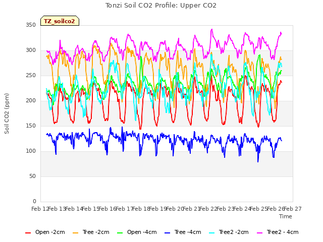 plot of Tonzi Soil CO2 Profile: Upper CO2