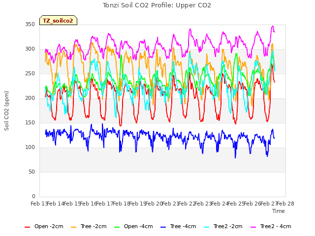 plot of Tonzi Soil CO2 Profile: Upper CO2