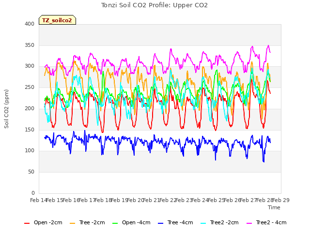 plot of Tonzi Soil CO2 Profile: Upper CO2