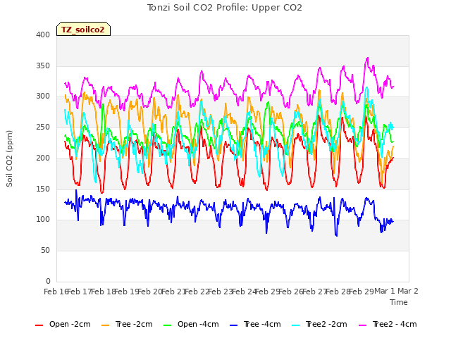 plot of Tonzi Soil CO2 Profile: Upper CO2