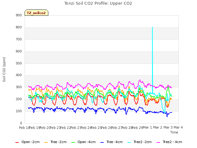 plot of Tonzi Soil CO2 Profile: Upper CO2