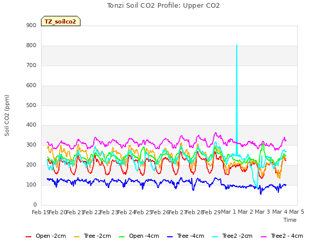 plot of Tonzi Soil CO2 Profile: Upper CO2