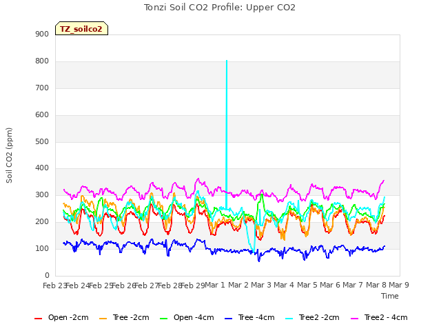 plot of Tonzi Soil CO2 Profile: Upper CO2