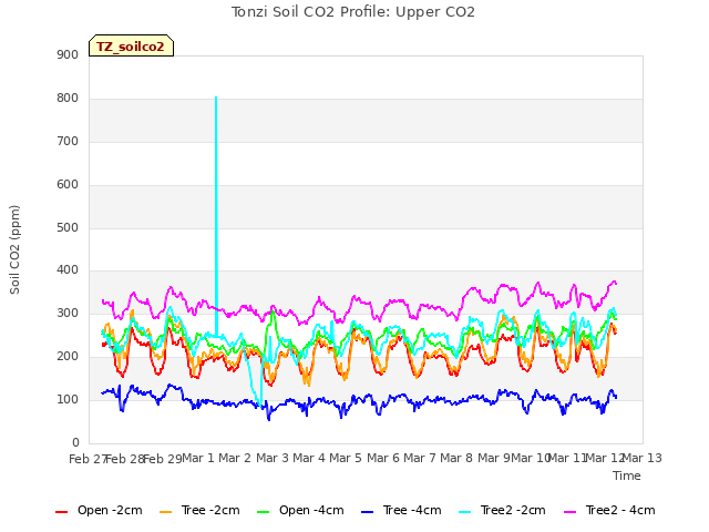 plot of Tonzi Soil CO2 Profile: Upper CO2