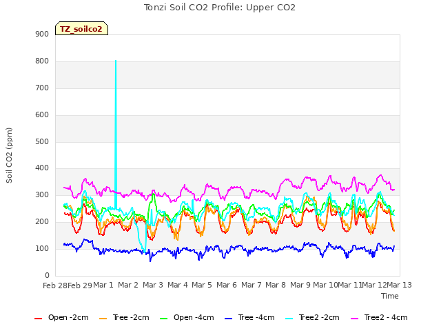 plot of Tonzi Soil CO2 Profile: Upper CO2