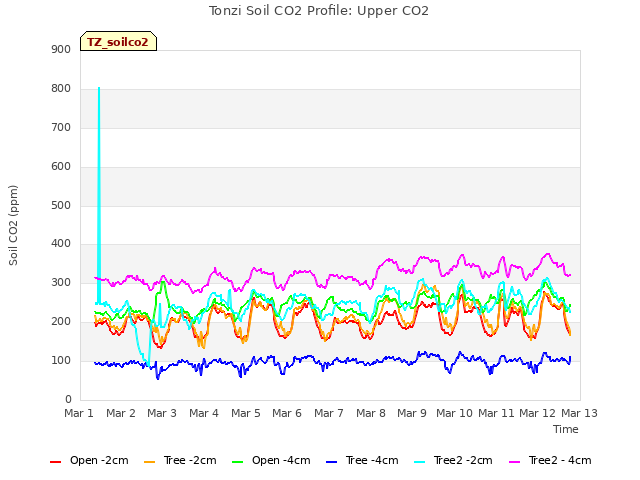 plot of Tonzi Soil CO2 Profile: Upper CO2