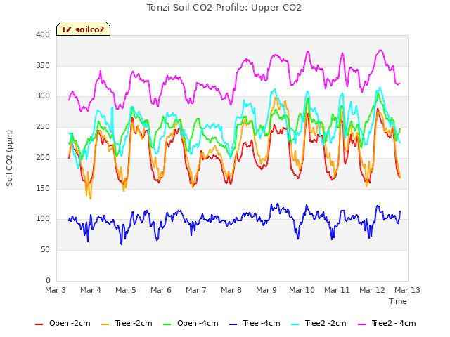 plot of Tonzi Soil CO2 Profile: Upper CO2