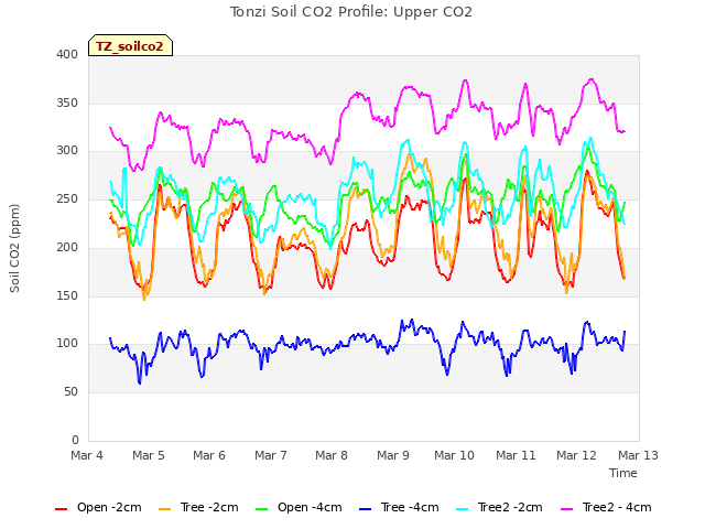 plot of Tonzi Soil CO2 Profile: Upper CO2