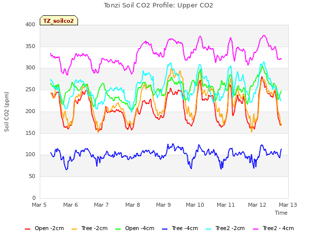 plot of Tonzi Soil CO2 Profile: Upper CO2