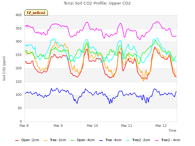 plot of Tonzi Soil CO2 Profile: Upper CO2