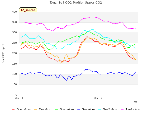 plot of Tonzi Soil CO2 Profile: Upper CO2