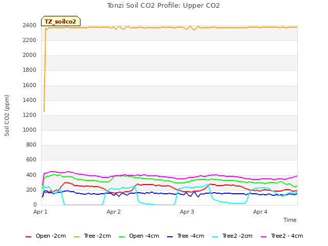 plot of Tonzi Soil CO2 Profile: Upper CO2