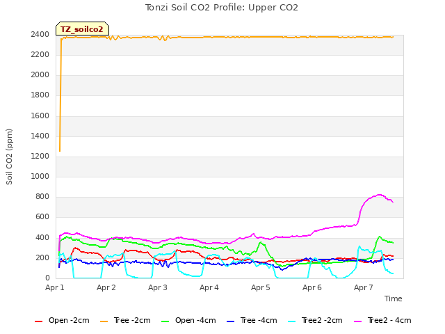 plot of Tonzi Soil CO2 Profile: Upper CO2