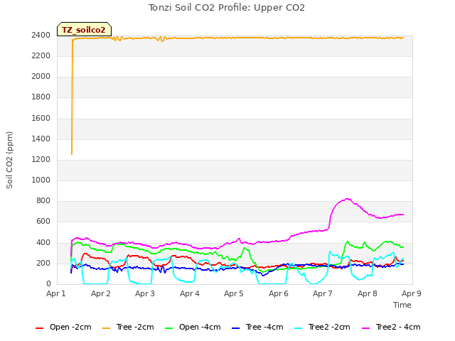 plot of Tonzi Soil CO2 Profile: Upper CO2