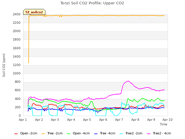 plot of Tonzi Soil CO2 Profile: Upper CO2