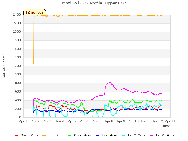 plot of Tonzi Soil CO2 Profile: Upper CO2