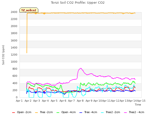 plot of Tonzi Soil CO2 Profile: Upper CO2