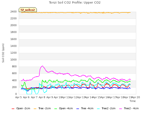 plot of Tonzi Soil CO2 Profile: Upper CO2