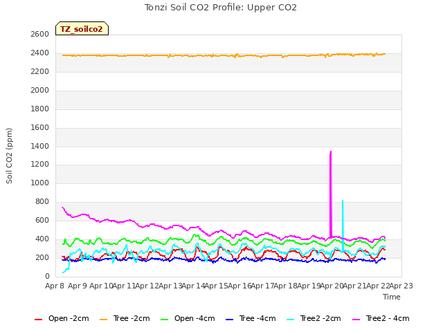 plot of Tonzi Soil CO2 Profile: Upper CO2