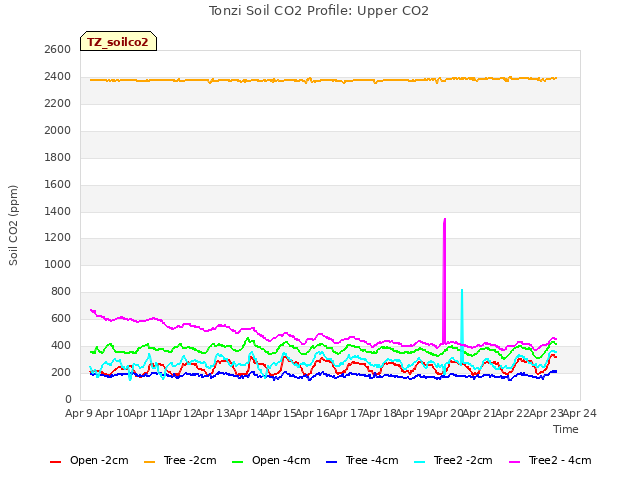 plot of Tonzi Soil CO2 Profile: Upper CO2