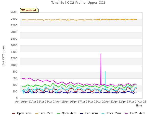 plot of Tonzi Soil CO2 Profile: Upper CO2