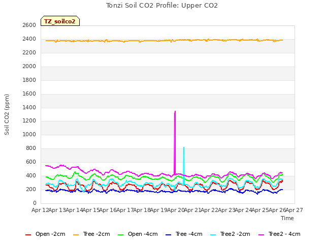 plot of Tonzi Soil CO2 Profile: Upper CO2