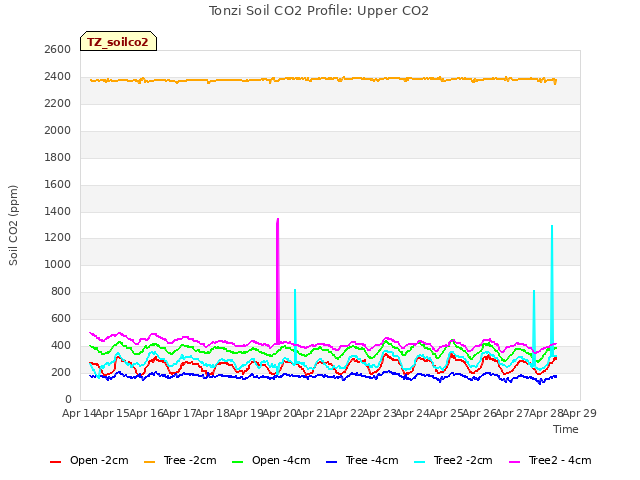 plot of Tonzi Soil CO2 Profile: Upper CO2